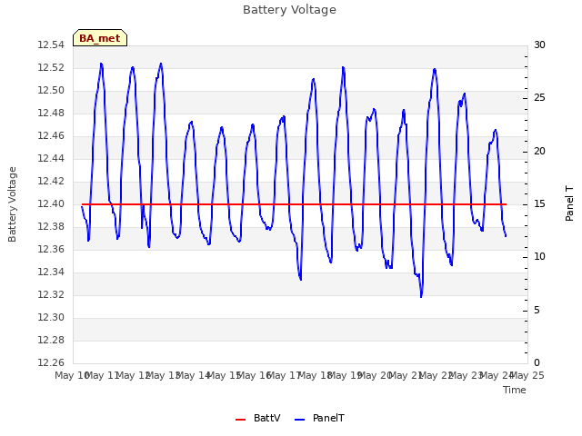 plot of Battery Voltage