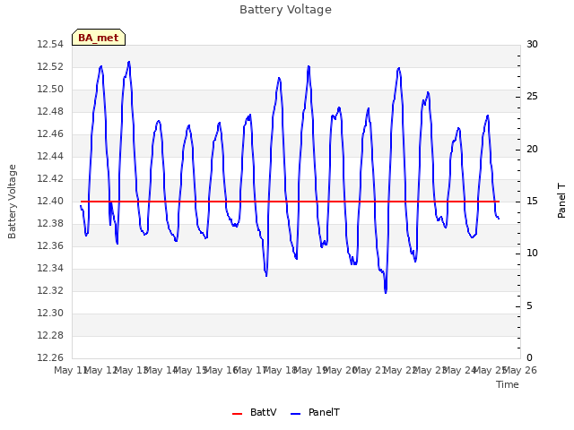 plot of Battery Voltage