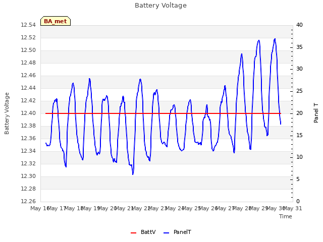 plot of Battery Voltage