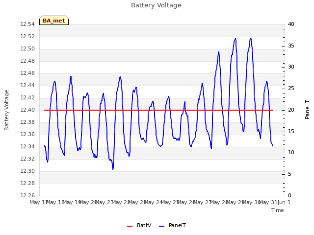 plot of Battery Voltage