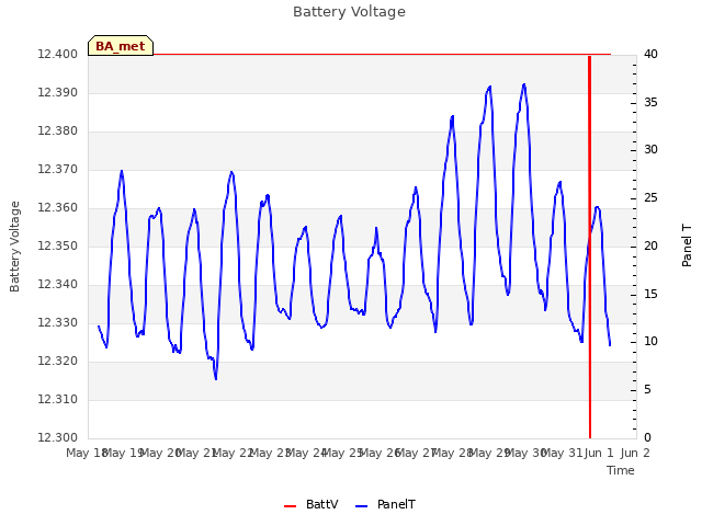 plot of Battery Voltage