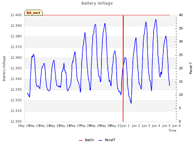 plot of Battery Voltage