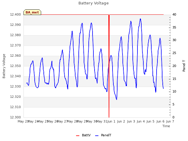 plot of Battery Voltage