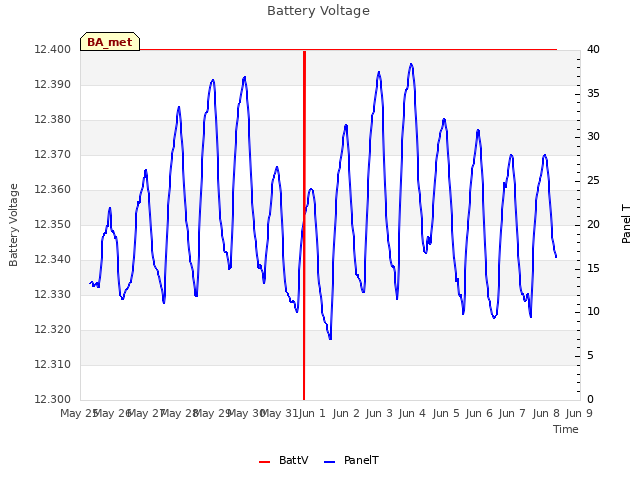 plot of Battery Voltage