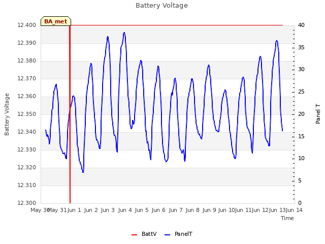 plot of Battery Voltage