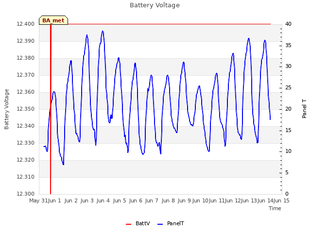 plot of Battery Voltage