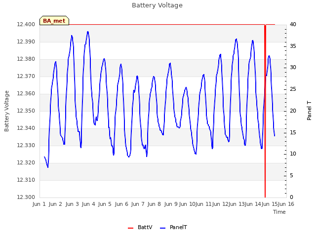 plot of Battery Voltage