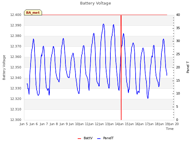 plot of Battery Voltage