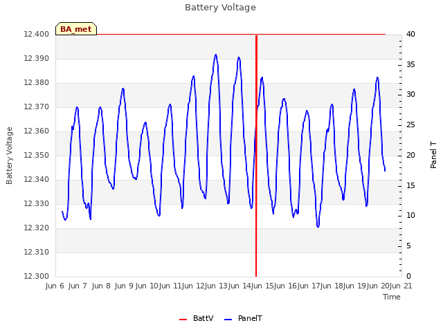 plot of Battery Voltage