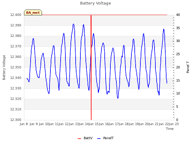 plot of Battery Voltage