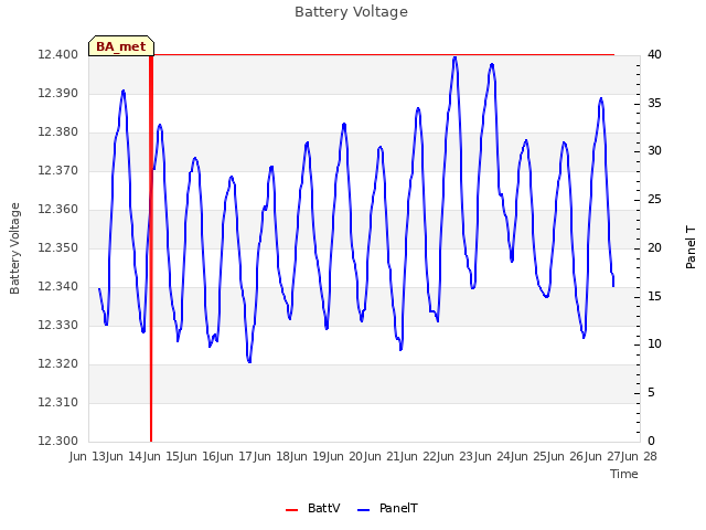 plot of Battery Voltage