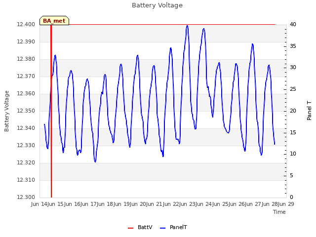 plot of Battery Voltage