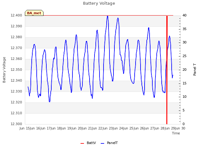 plot of Battery Voltage