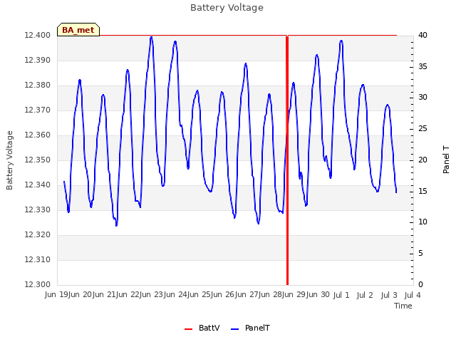 plot of Battery Voltage