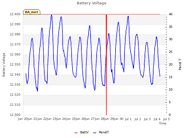 plot of Battery Voltage