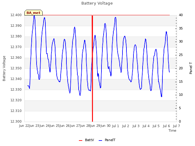 plot of Battery Voltage