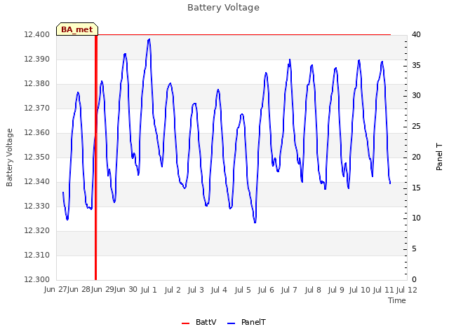 plot of Battery Voltage