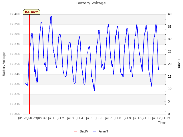 plot of Battery Voltage