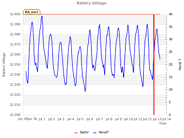 plot of Battery Voltage