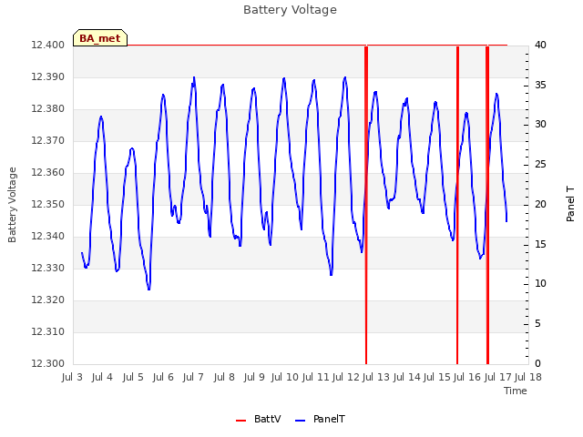 plot of Battery Voltage