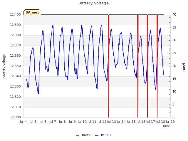 plot of Battery Voltage