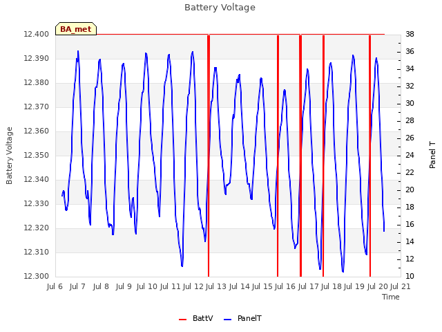 plot of Battery Voltage