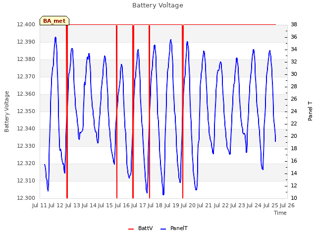 plot of Battery Voltage