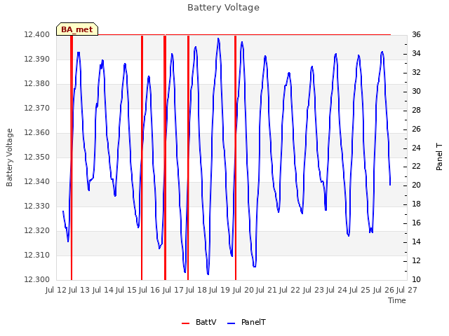 plot of Battery Voltage