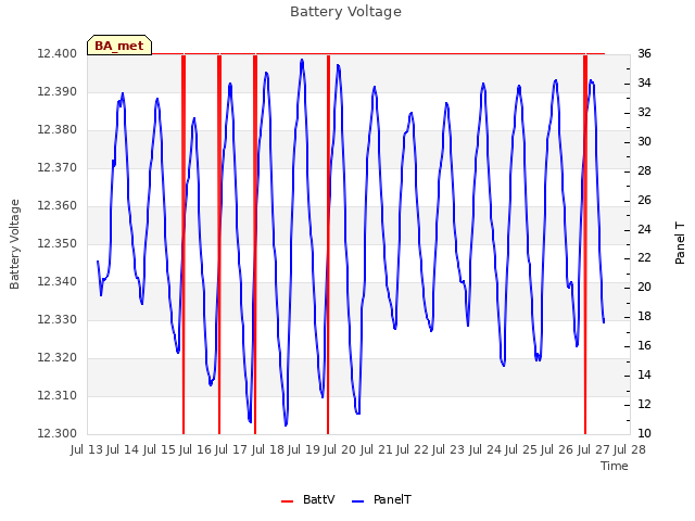 plot of Battery Voltage