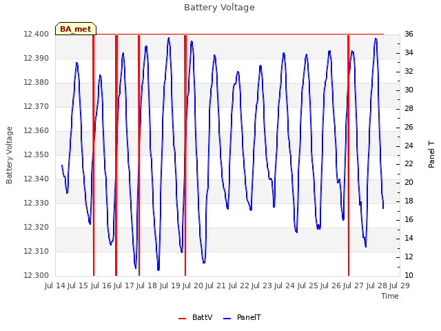 plot of Battery Voltage