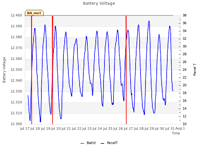 plot of Battery Voltage