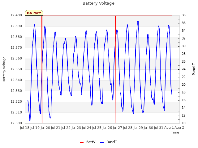 plot of Battery Voltage