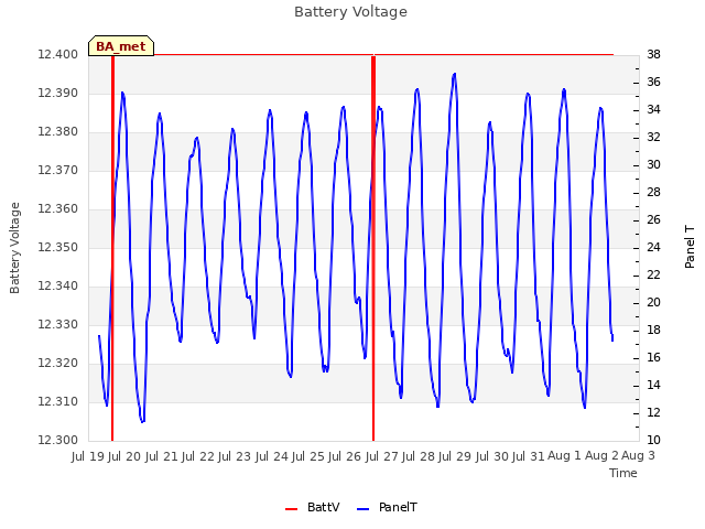 plot of Battery Voltage