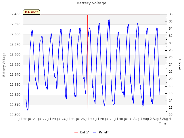 plot of Battery Voltage