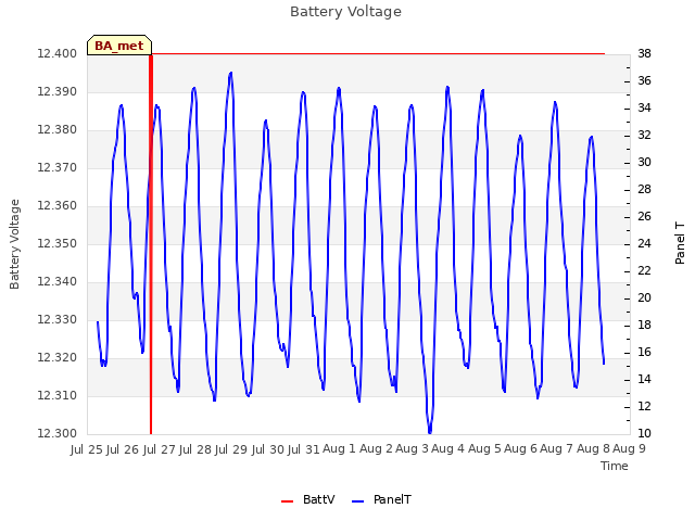 plot of Battery Voltage