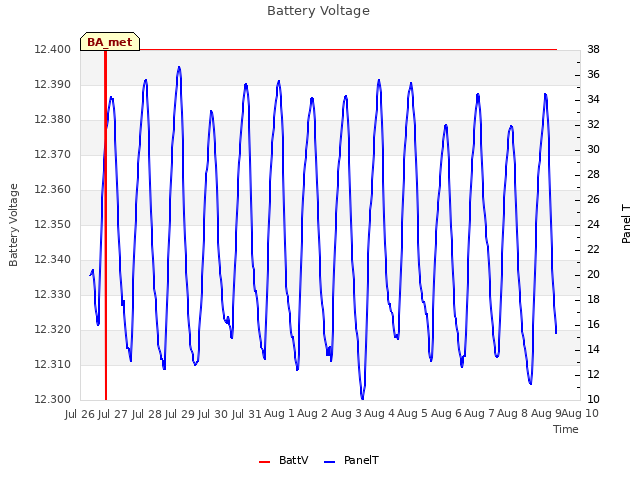 plot of Battery Voltage