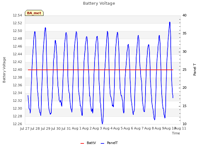 plot of Battery Voltage