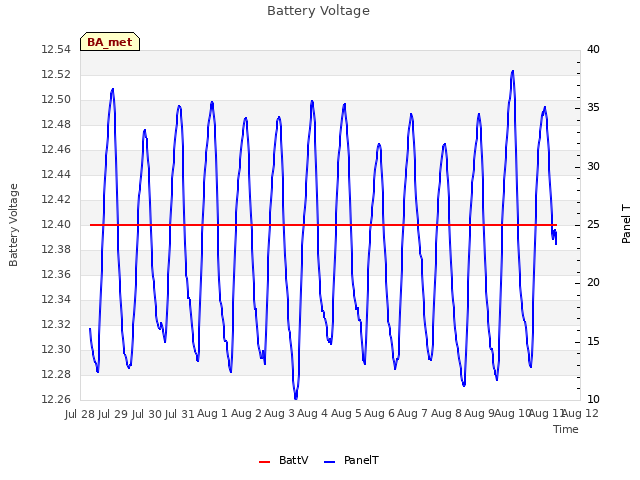 plot of Battery Voltage