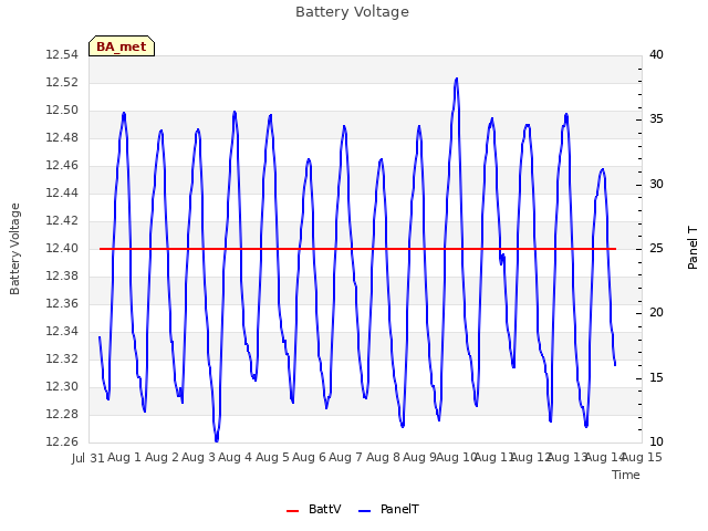 plot of Battery Voltage