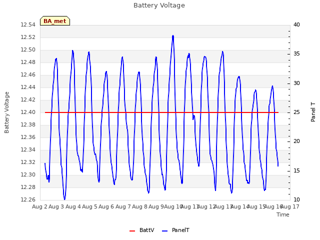 plot of Battery Voltage