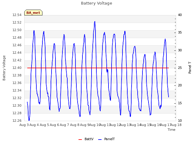 plot of Battery Voltage