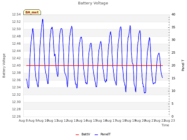 plot of Battery Voltage