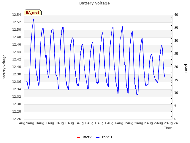 plot of Battery Voltage