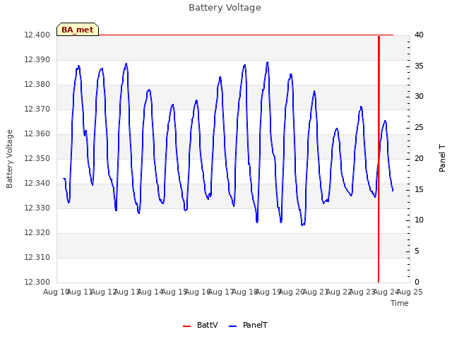 plot of Battery Voltage