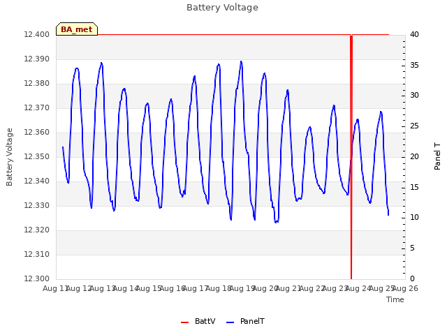 plot of Battery Voltage