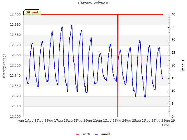 plot of Battery Voltage