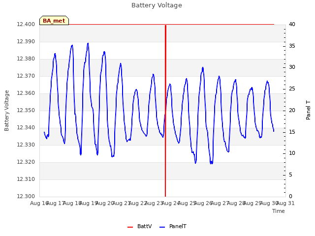 plot of Battery Voltage