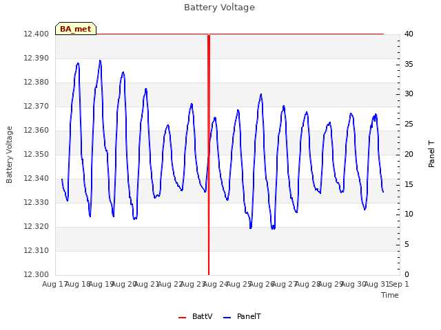 plot of Battery Voltage