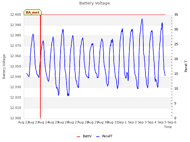 plot of Battery Voltage