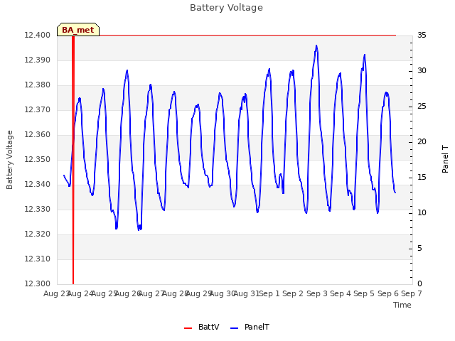 plot of Battery Voltage